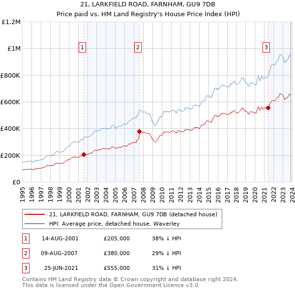 21, LARKFIELD ROAD, FARNHAM, GU9 7DB: Price paid vs HM Land Registry's House Price Index