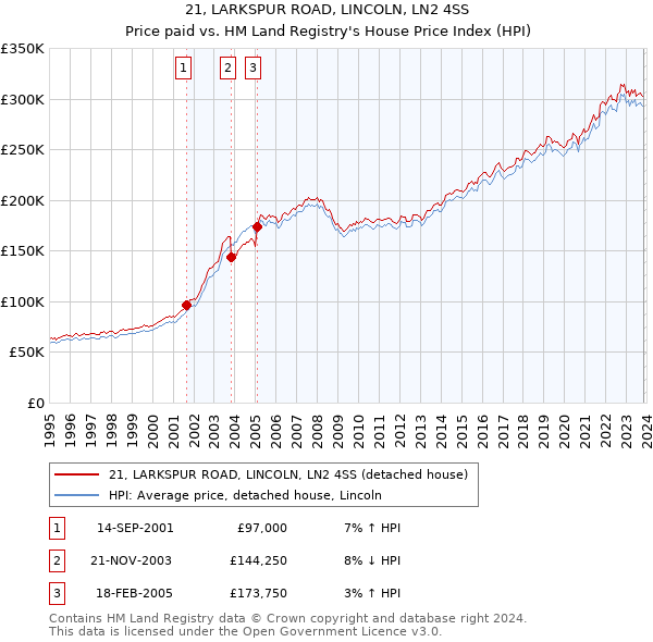 21, LARKSPUR ROAD, LINCOLN, LN2 4SS: Price paid vs HM Land Registry's House Price Index