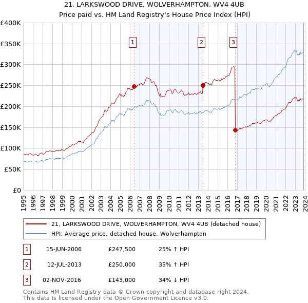 21, LARKSWOOD DRIVE, WOLVERHAMPTON, WV4 4UB: Price paid vs HM Land Registry's House Price Index