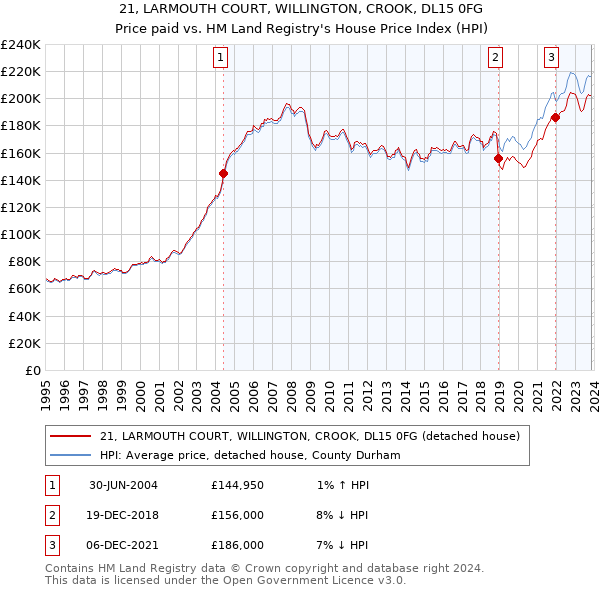 21, LARMOUTH COURT, WILLINGTON, CROOK, DL15 0FG: Price paid vs HM Land Registry's House Price Index