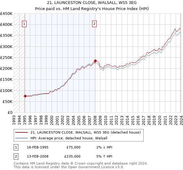 21, LAUNCESTON CLOSE, WALSALL, WS5 3EG: Price paid vs HM Land Registry's House Price Index