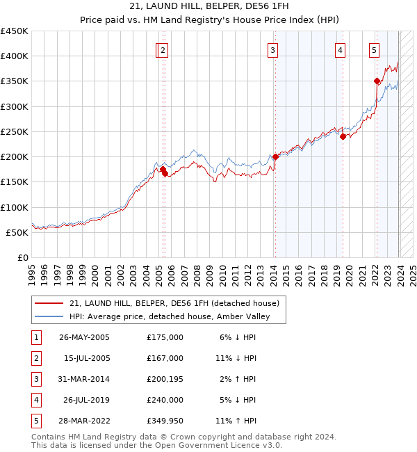 21, LAUND HILL, BELPER, DE56 1FH: Price paid vs HM Land Registry's House Price Index