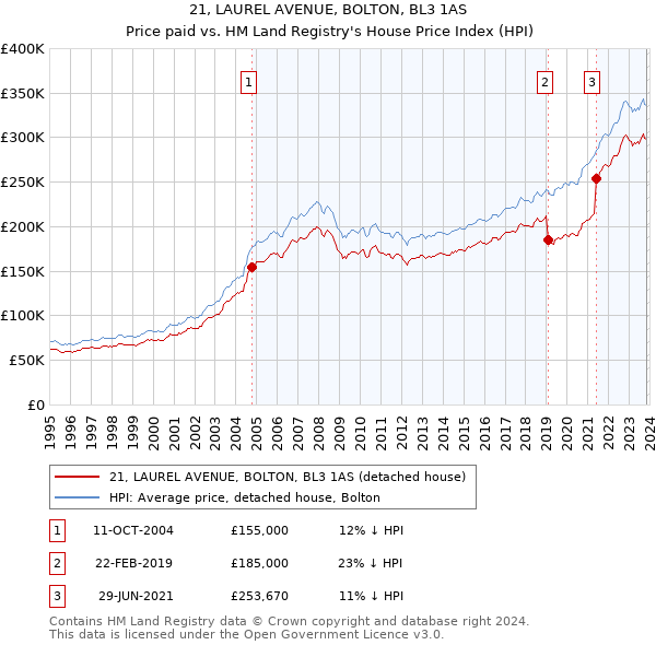 21, LAUREL AVENUE, BOLTON, BL3 1AS: Price paid vs HM Land Registry's House Price Index
