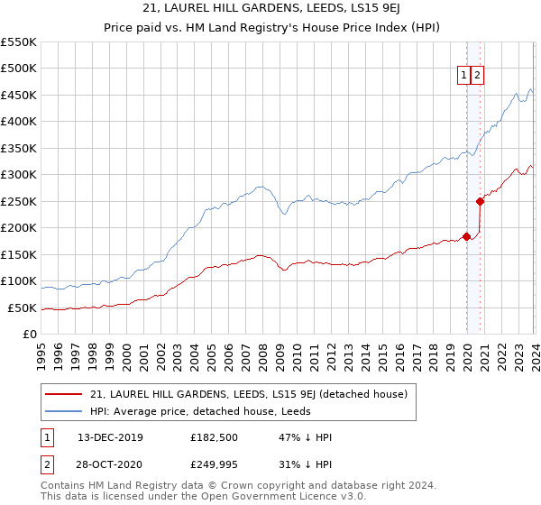 21, LAUREL HILL GARDENS, LEEDS, LS15 9EJ: Price paid vs HM Land Registry's House Price Index