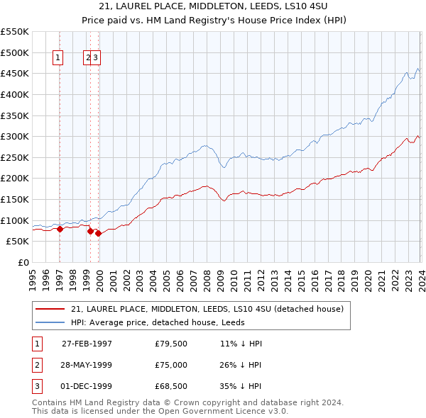 21, LAUREL PLACE, MIDDLETON, LEEDS, LS10 4SU: Price paid vs HM Land Registry's House Price Index