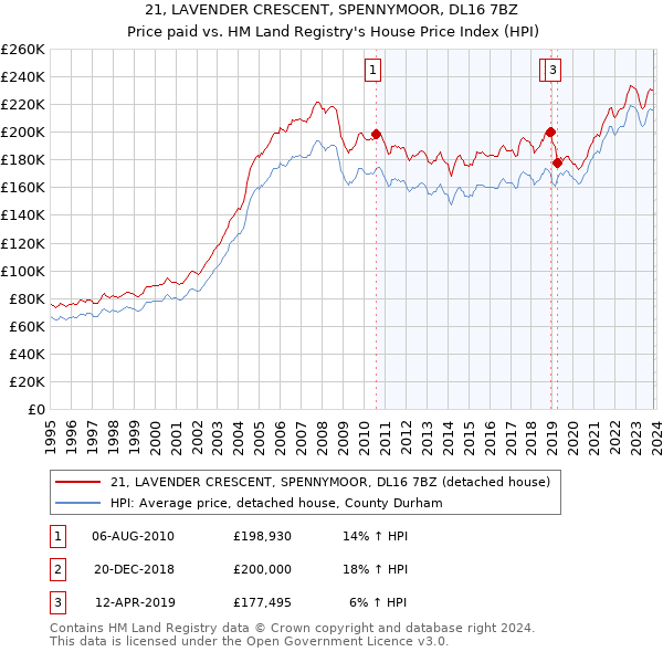 21, LAVENDER CRESCENT, SPENNYMOOR, DL16 7BZ: Price paid vs HM Land Registry's House Price Index