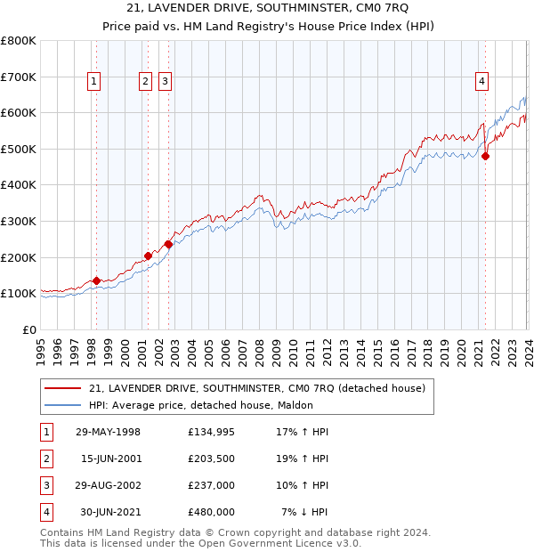 21, LAVENDER DRIVE, SOUTHMINSTER, CM0 7RQ: Price paid vs HM Land Registry's House Price Index