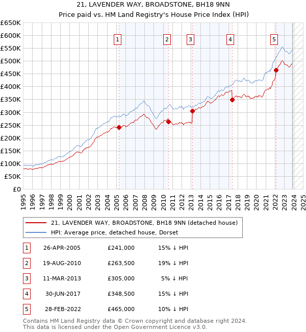 21, LAVENDER WAY, BROADSTONE, BH18 9NN: Price paid vs HM Land Registry's House Price Index