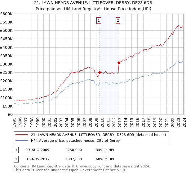 21, LAWN HEADS AVENUE, LITTLEOVER, DERBY, DE23 6DR: Price paid vs HM Land Registry's House Price Index