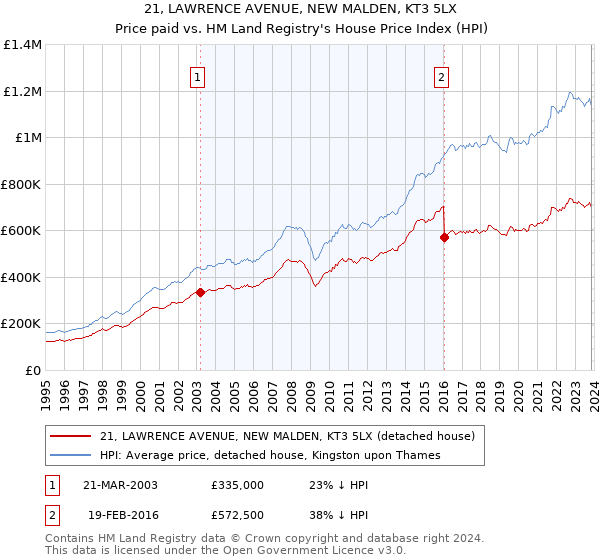 21, LAWRENCE AVENUE, NEW MALDEN, KT3 5LX: Price paid vs HM Land Registry's House Price Index