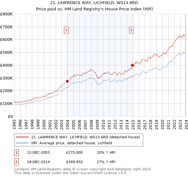 21, LAWRENCE WAY, LICHFIELD, WS13 6RD: Price paid vs HM Land Registry's House Price Index