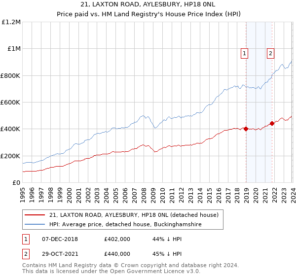 21, LAXTON ROAD, AYLESBURY, HP18 0NL: Price paid vs HM Land Registry's House Price Index