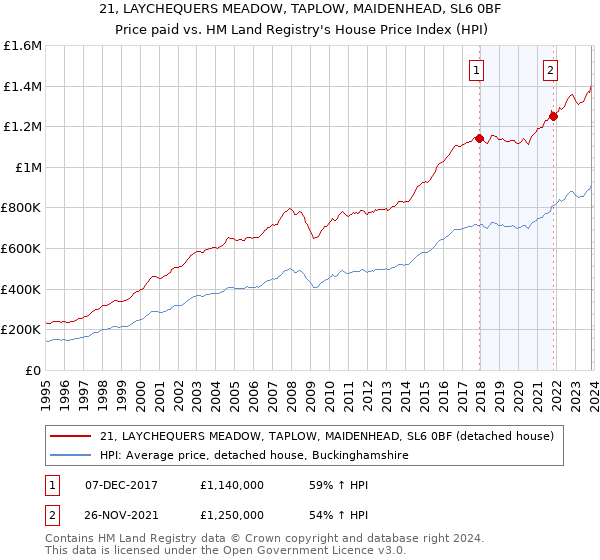 21, LAYCHEQUERS MEADOW, TAPLOW, MAIDENHEAD, SL6 0BF: Price paid vs HM Land Registry's House Price Index