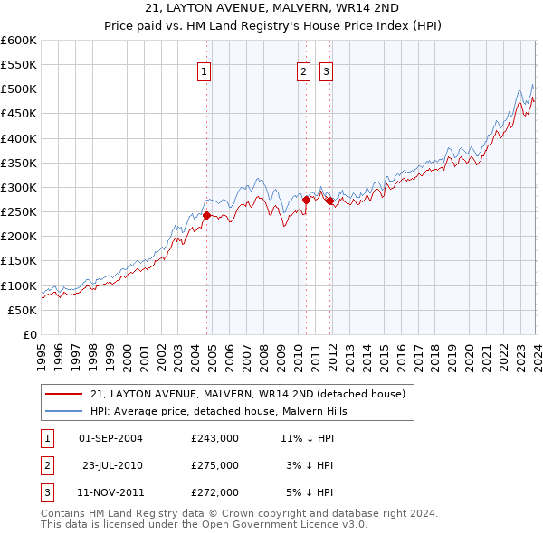 21, LAYTON AVENUE, MALVERN, WR14 2ND: Price paid vs HM Land Registry's House Price Index
