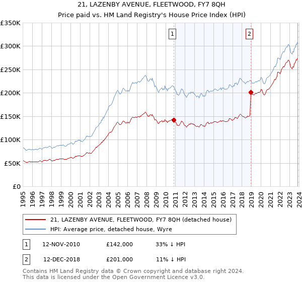 21, LAZENBY AVENUE, FLEETWOOD, FY7 8QH: Price paid vs HM Land Registry's House Price Index