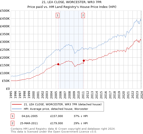 21, LEA CLOSE, WORCESTER, WR3 7PR: Price paid vs HM Land Registry's House Price Index