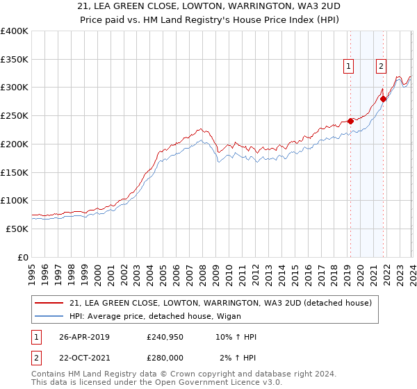 21, LEA GREEN CLOSE, LOWTON, WARRINGTON, WA3 2UD: Price paid vs HM Land Registry's House Price Index
