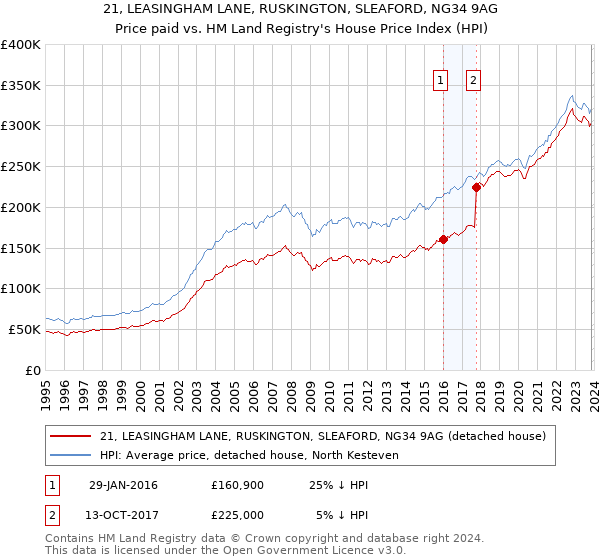 21, LEASINGHAM LANE, RUSKINGTON, SLEAFORD, NG34 9AG: Price paid vs HM Land Registry's House Price Index