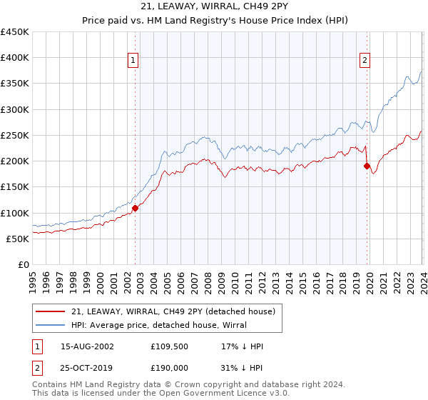21, LEAWAY, WIRRAL, CH49 2PY: Price paid vs HM Land Registry's House Price Index