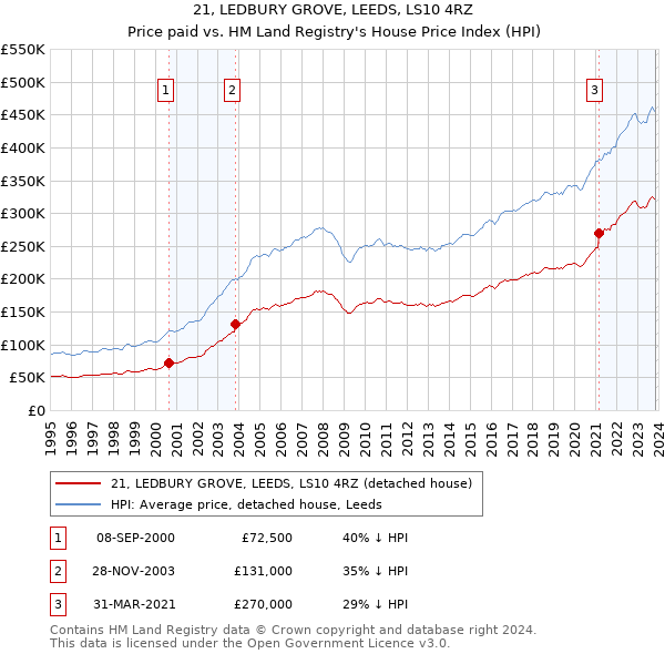 21, LEDBURY GROVE, LEEDS, LS10 4RZ: Price paid vs HM Land Registry's House Price Index