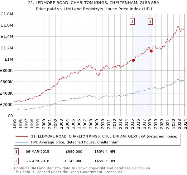 21, LEDMORE ROAD, CHARLTON KINGS, CHELTENHAM, GL53 8RA: Price paid vs HM Land Registry's House Price Index