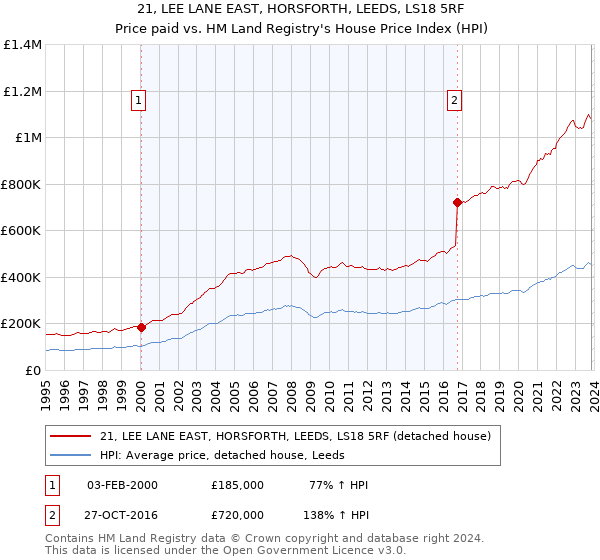 21, LEE LANE EAST, HORSFORTH, LEEDS, LS18 5RF: Price paid vs HM Land Registry's House Price Index