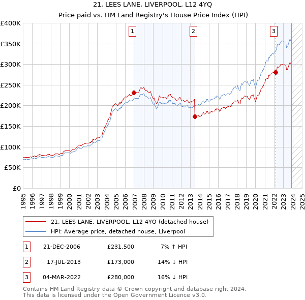21, LEES LANE, LIVERPOOL, L12 4YQ: Price paid vs HM Land Registry's House Price Index
