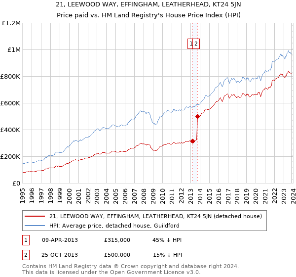 21, LEEWOOD WAY, EFFINGHAM, LEATHERHEAD, KT24 5JN: Price paid vs HM Land Registry's House Price Index