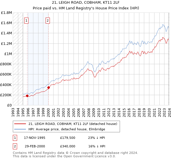 21, LEIGH ROAD, COBHAM, KT11 2LF: Price paid vs HM Land Registry's House Price Index