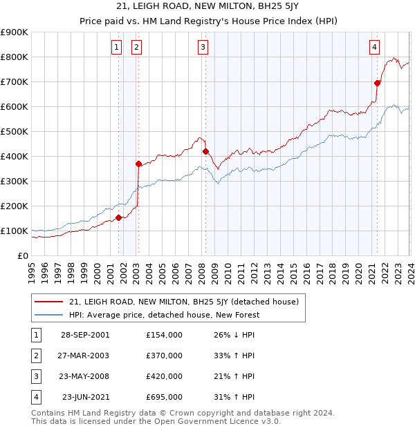 21, LEIGH ROAD, NEW MILTON, BH25 5JY: Price paid vs HM Land Registry's House Price Index