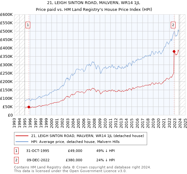 21, LEIGH SINTON ROAD, MALVERN, WR14 1JL: Price paid vs HM Land Registry's House Price Index