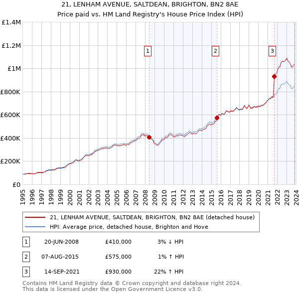 21, LENHAM AVENUE, SALTDEAN, BRIGHTON, BN2 8AE: Price paid vs HM Land Registry's House Price Index