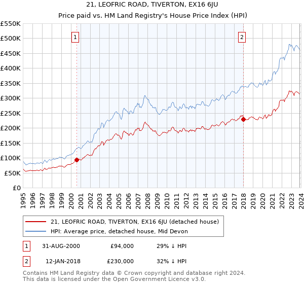 21, LEOFRIC ROAD, TIVERTON, EX16 6JU: Price paid vs HM Land Registry's House Price Index