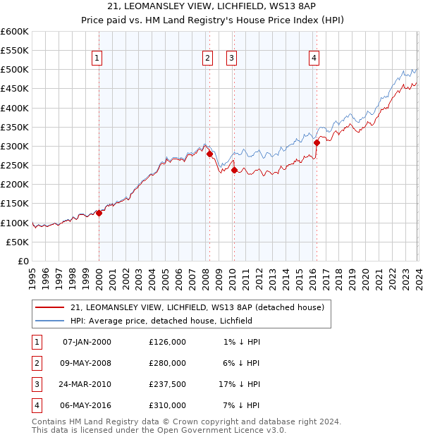 21, LEOMANSLEY VIEW, LICHFIELD, WS13 8AP: Price paid vs HM Land Registry's House Price Index