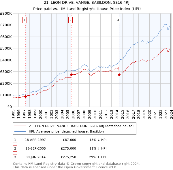 21, LEON DRIVE, VANGE, BASILDON, SS16 4RJ: Price paid vs HM Land Registry's House Price Index