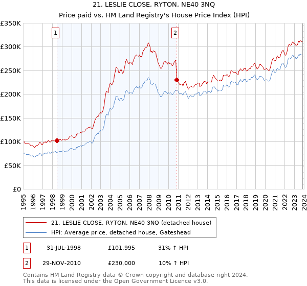 21, LESLIE CLOSE, RYTON, NE40 3NQ: Price paid vs HM Land Registry's House Price Index