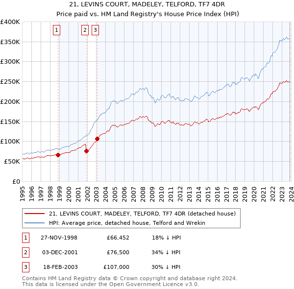21, LEVINS COURT, MADELEY, TELFORD, TF7 4DR: Price paid vs HM Land Registry's House Price Index