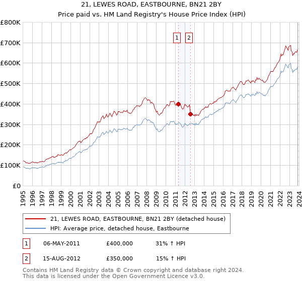 21, LEWES ROAD, EASTBOURNE, BN21 2BY: Price paid vs HM Land Registry's House Price Index