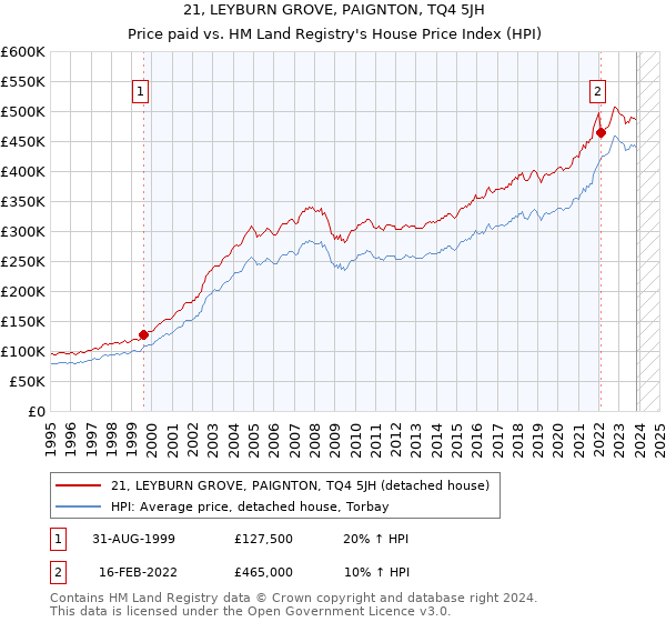 21, LEYBURN GROVE, PAIGNTON, TQ4 5JH: Price paid vs HM Land Registry's House Price Index