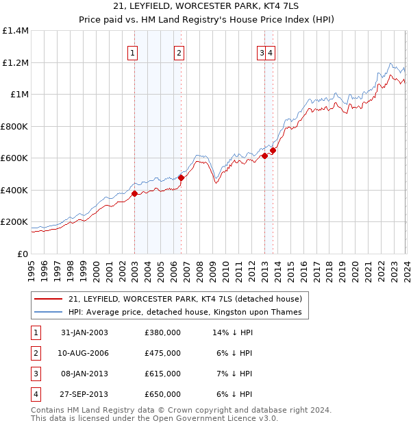 21, LEYFIELD, WORCESTER PARK, KT4 7LS: Price paid vs HM Land Registry's House Price Index