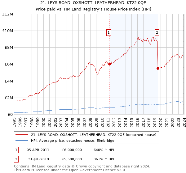 21, LEYS ROAD, OXSHOTT, LEATHERHEAD, KT22 0QE: Price paid vs HM Land Registry's House Price Index