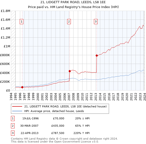 21, LIDGETT PARK ROAD, LEEDS, LS8 1EE: Price paid vs HM Land Registry's House Price Index