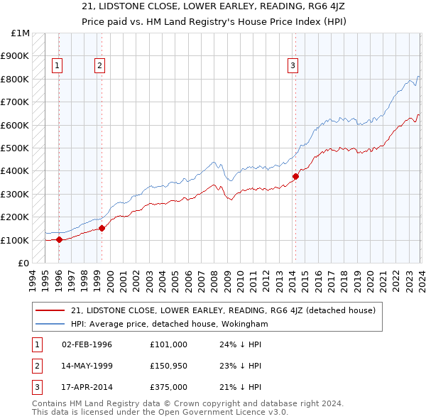 21, LIDSTONE CLOSE, LOWER EARLEY, READING, RG6 4JZ: Price paid vs HM Land Registry's House Price Index