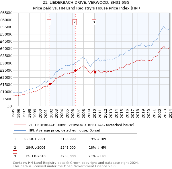 21, LIEDERBACH DRIVE, VERWOOD, BH31 6GG: Price paid vs HM Land Registry's House Price Index