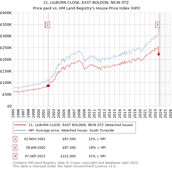 21, LILBURN CLOSE, EAST BOLDON, NE36 0TZ: Price paid vs HM Land Registry's House Price Index