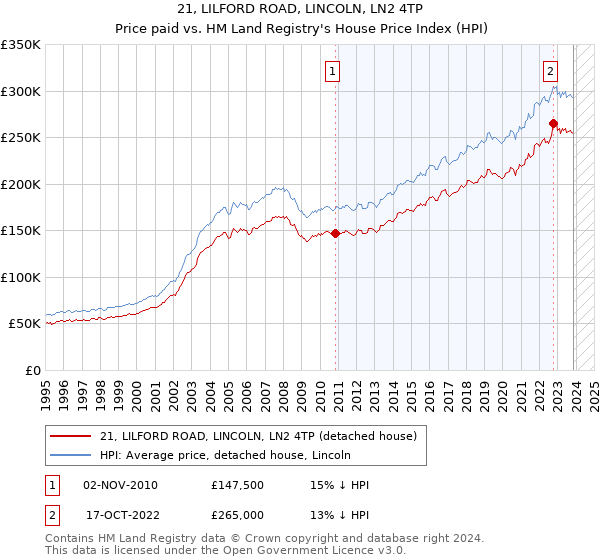 21, LILFORD ROAD, LINCOLN, LN2 4TP: Price paid vs HM Land Registry's House Price Index