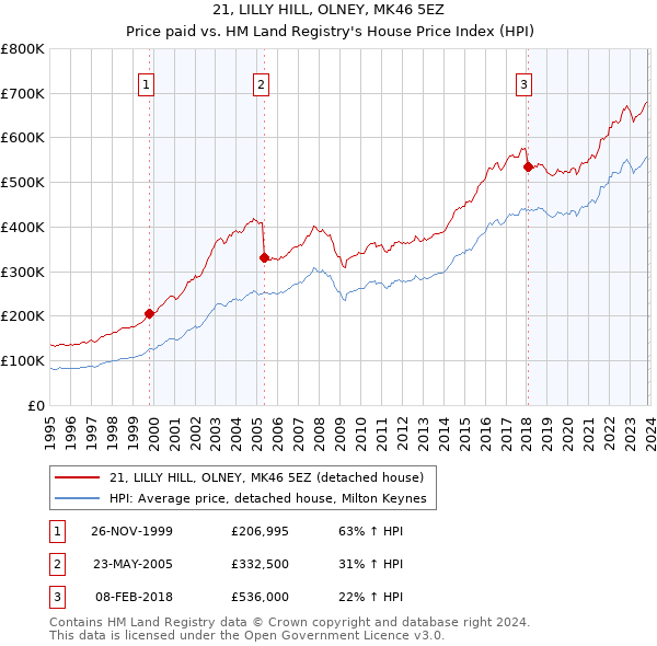 21, LILLY HILL, OLNEY, MK46 5EZ: Price paid vs HM Land Registry's House Price Index