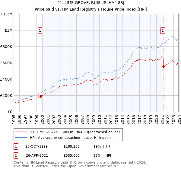 21, LIME GROVE, RUISLIP, HA4 8RJ: Price paid vs HM Land Registry's House Price Index