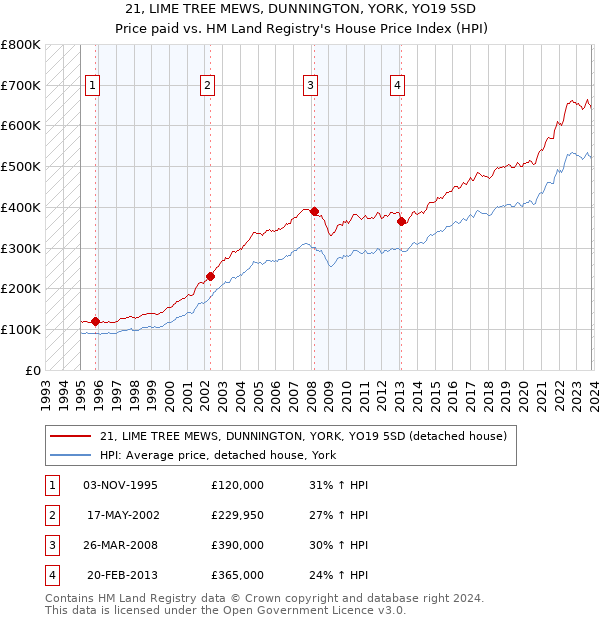21, LIME TREE MEWS, DUNNINGTON, YORK, YO19 5SD: Price paid vs HM Land Registry's House Price Index