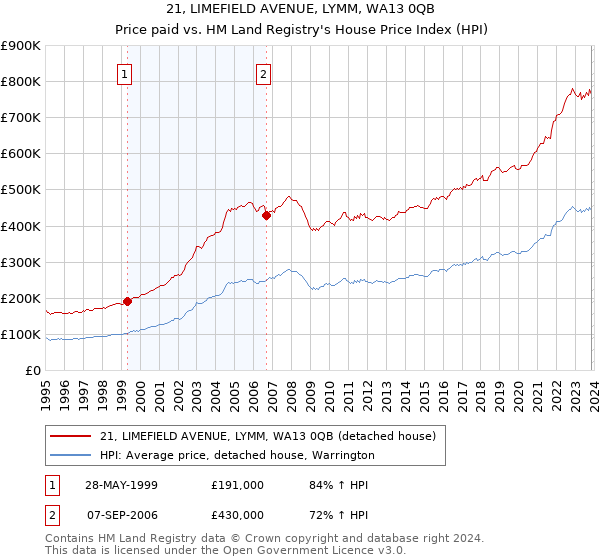 21, LIMEFIELD AVENUE, LYMM, WA13 0QB: Price paid vs HM Land Registry's House Price Index
